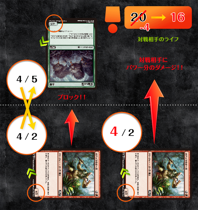 あなた:4/2 ブロック！！ 4/2 対戦相手にパワー分のダメージ！！ 対戦相手:4/5 対戦相手のライフ:20(-4) > 16