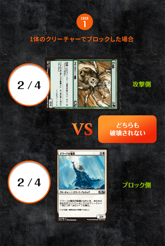 CASE1 1体のクリーチャーでブロックした場合 攻撃側:2/4 VS ブロック側:2/4 どちらも破壊されない