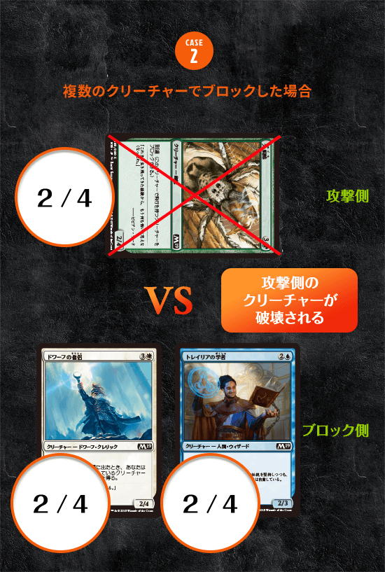 CASE2 複数のクリーチャーでブロックした場合 攻撃側:2/4 VS ブロック側:2/4 2/4 攻撃側のクリーチャーが破壊される