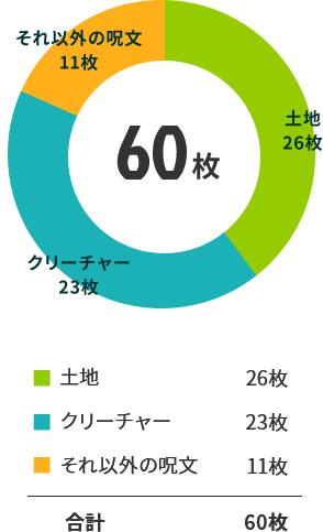 土地:26枚 クリーチャー:23枚 それ以外の呪文:11枚 合計:60枚