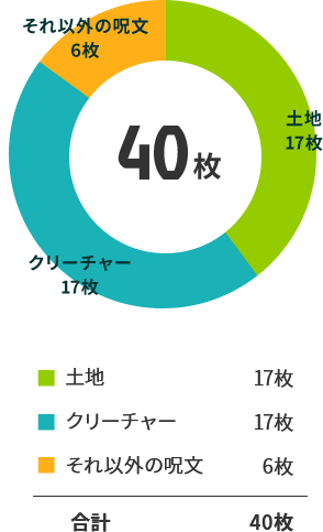 土地:17枚 クリーチャー:17枚 それ以外の呪文:6枚 合計:40枚