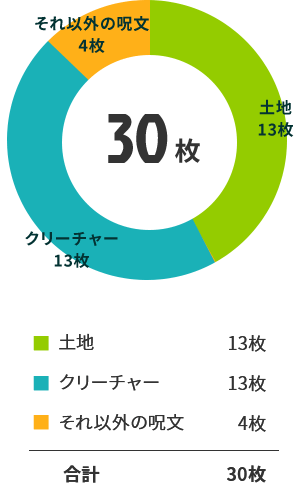 土地:13枚 クリーチャー:13枚 それ以外の呪文:4枚 合計:30枚